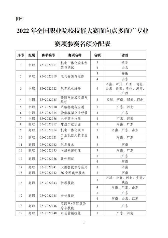 关于开展2022年全国职业院校技能大赛报名工作的通知(图1)