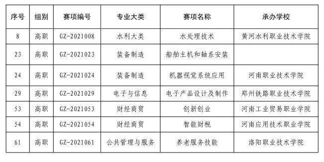 2022年河南省高等职业教育技能大赛启动！(图4)