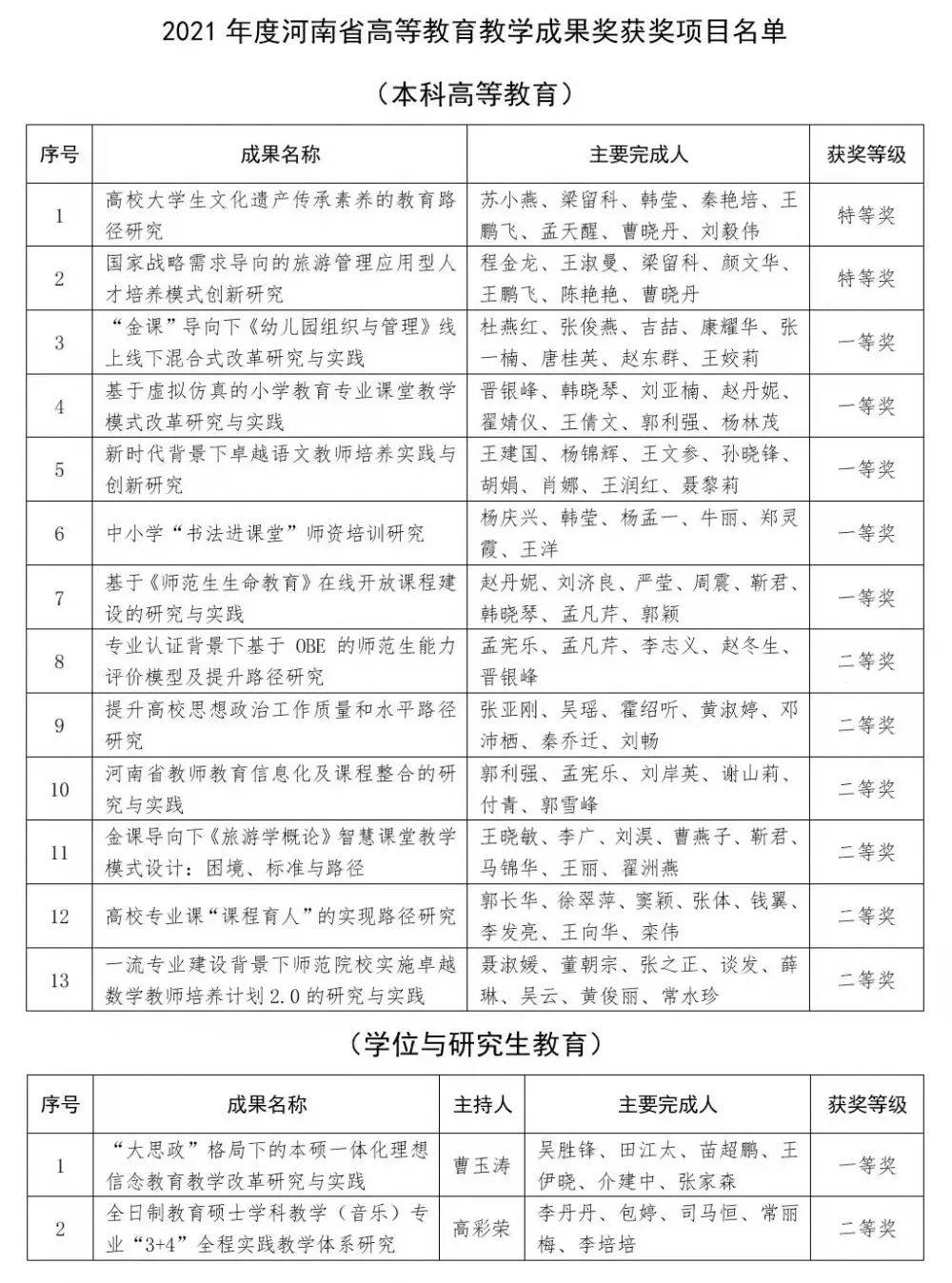 喜讯！洛阳师范学院荣获多项集体及个人荣誉表彰(图2)