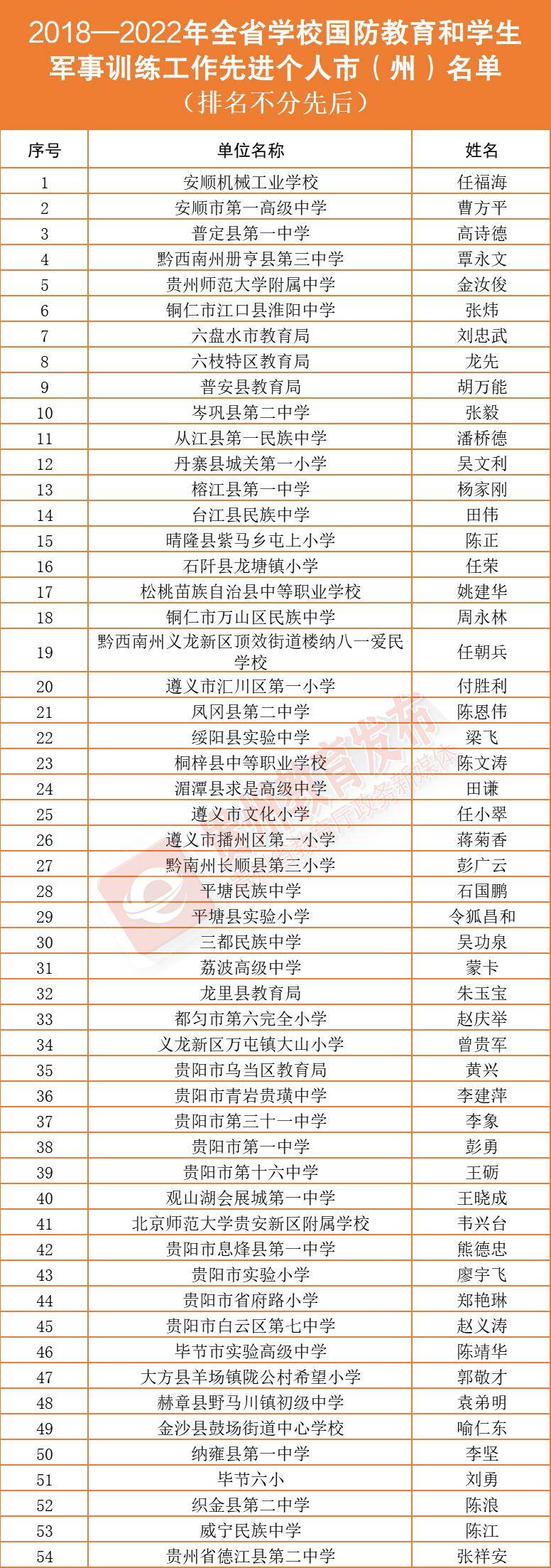 表彰！贵州教育系统96个单位108名同志获先进称号(图4)