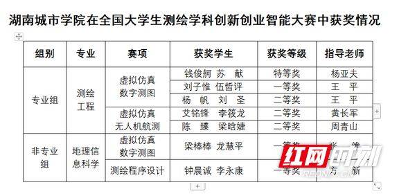 湖南城市学院学子在全国大学生测绘学科创新创业智能大赛中斩获佳绩(图1)