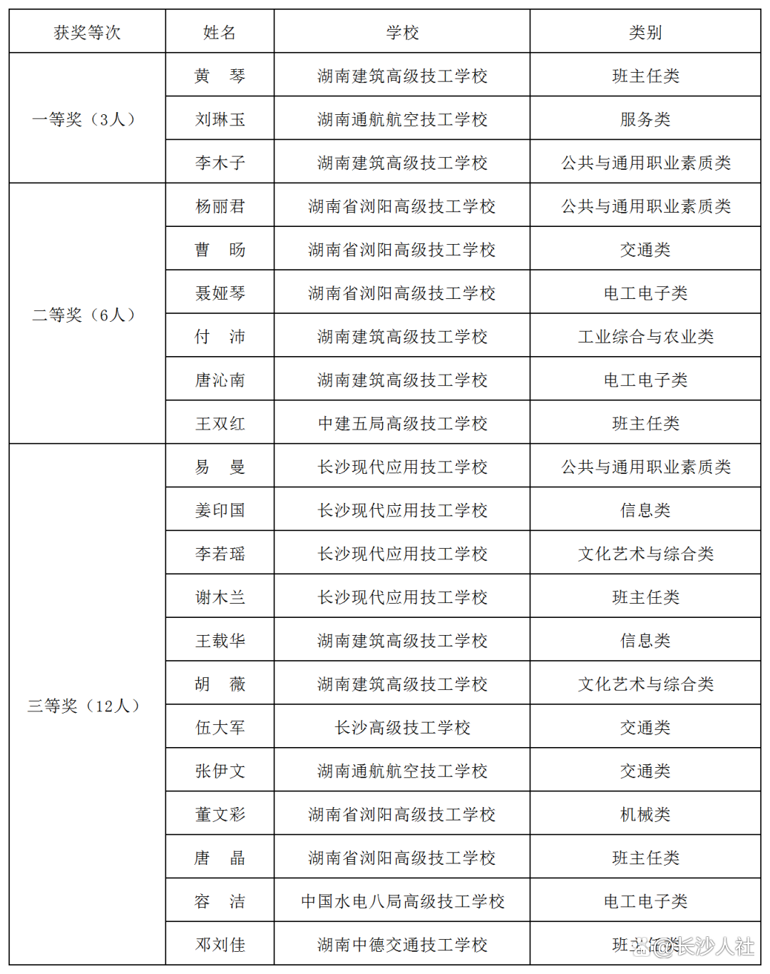 喜讯！我市在第三届全国技工院校教师职业能力大赛湖南省选拔赛斩获佳绩(图5)