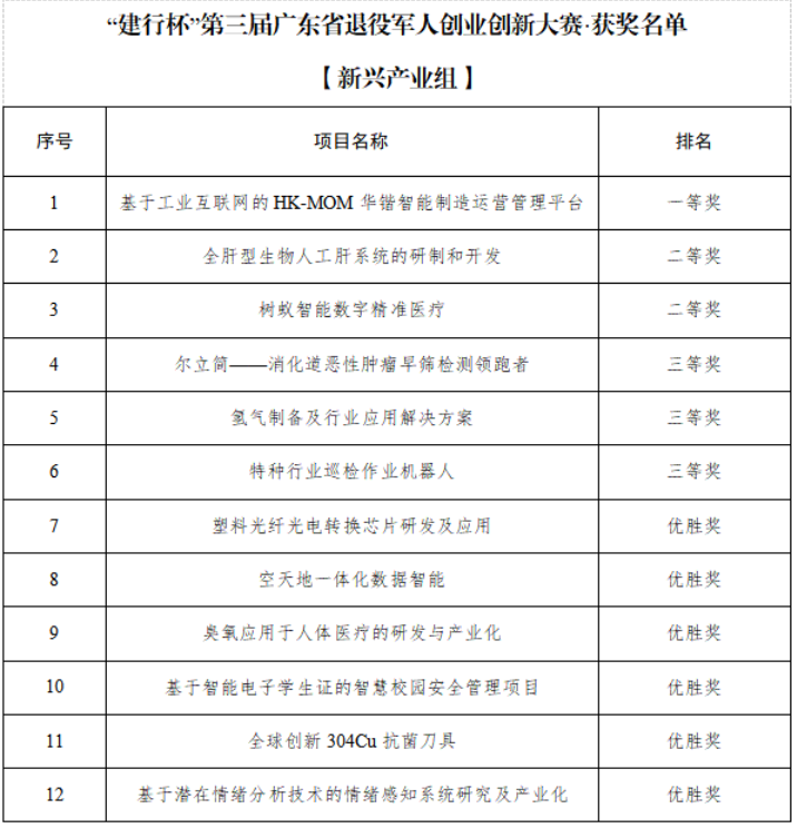 第三届广东省退役军人创业创新大赛落幕，获奖项目可获“12 n”政策支持(图4)