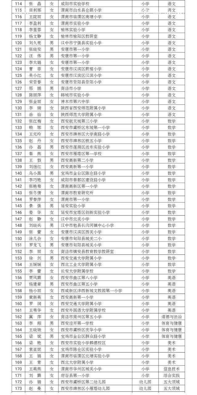 194名教师获第七批“陕西省学科带头人”称号(图3)