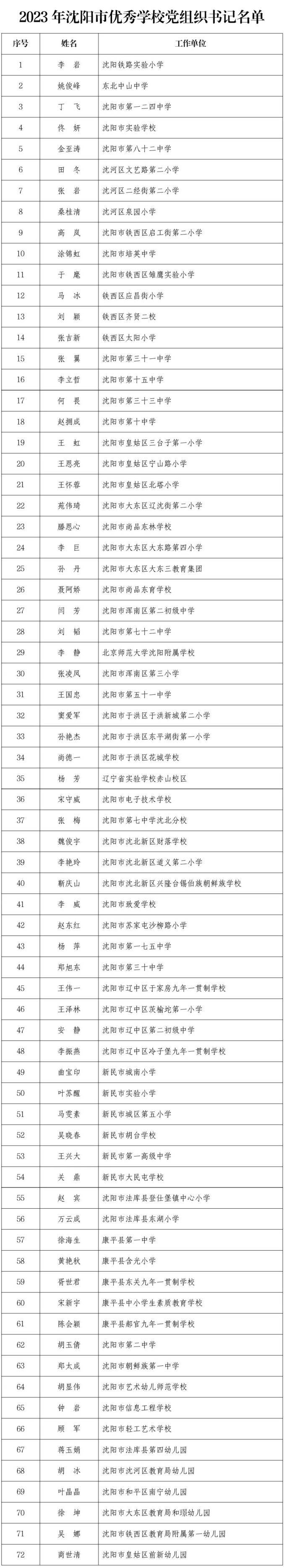 今天，沈阳1324人被授予荣誉！名单公布