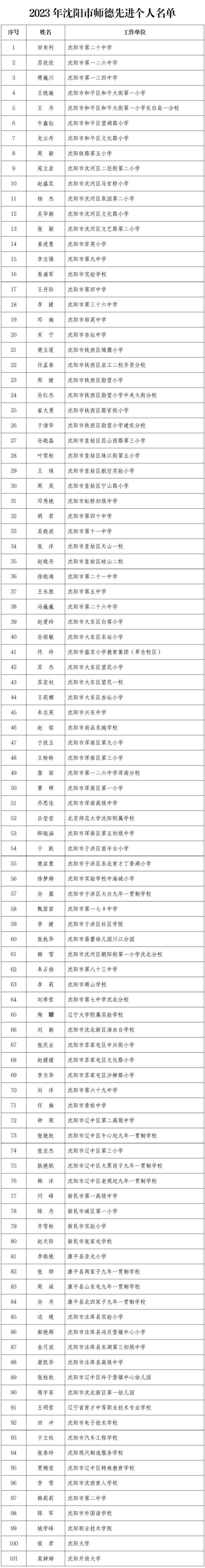 今天，沈阳1324人被授予荣誉！名单公布