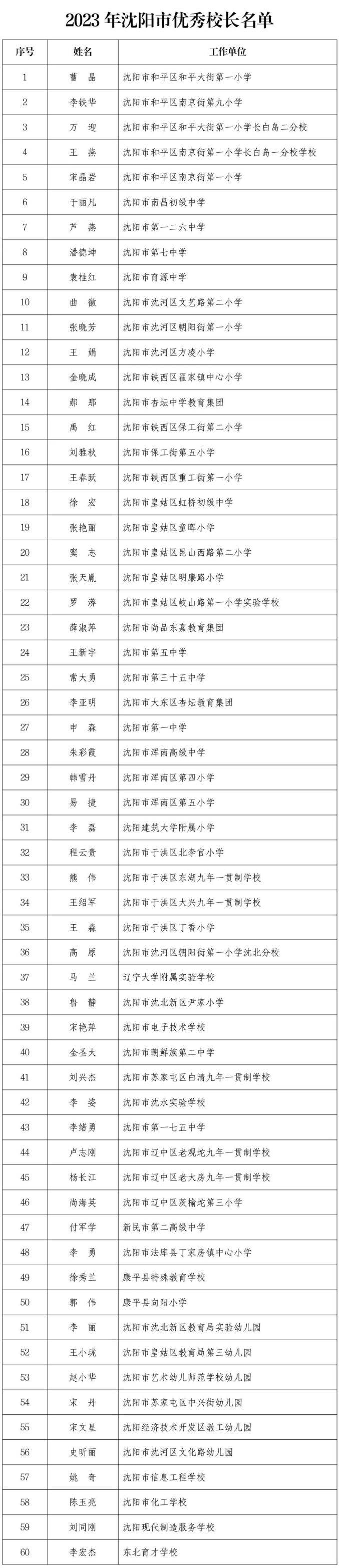 今天，沈阳1324人被授予荣誉！名单公布