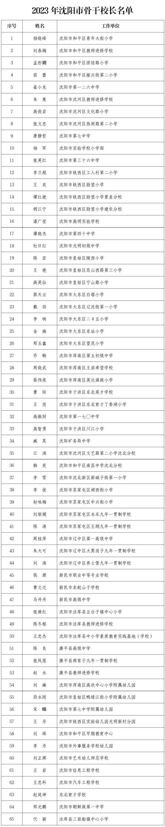 今天，沈阳1324人被授予荣誉！名单公布