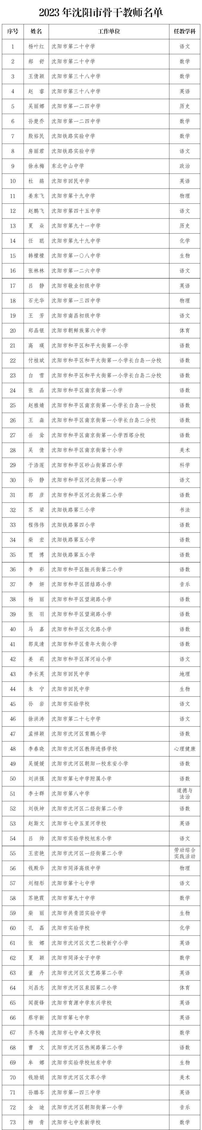 今天，沈阳1324人被授予荣誉！名单公布