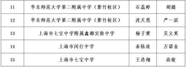 祝贺！闵行这71名同学，获市级荣誉称号(图4)