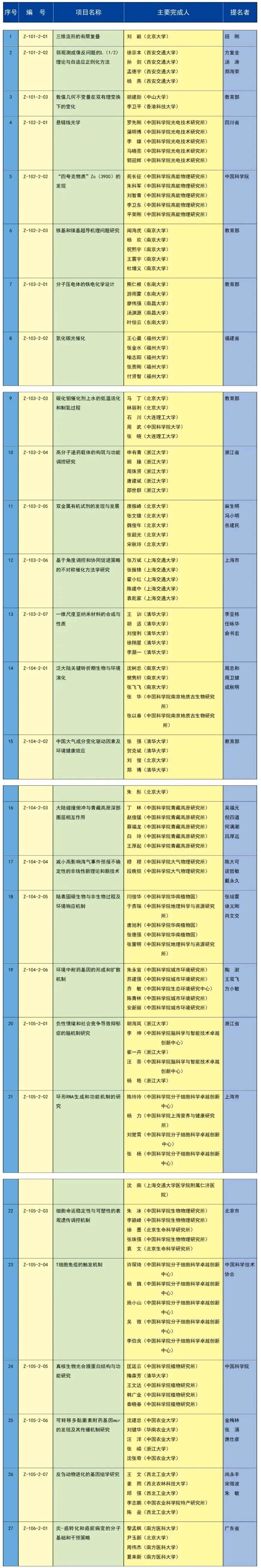 中共中央 国务院关于2023年度国家科学技术奖励的决定（附获奖名单）(图3)