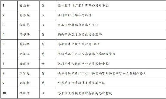 鼓掌！今天，这些江门人获颁凯发k8官网下载客户端的荣誉证书！看看有你认识的吗？(图11)