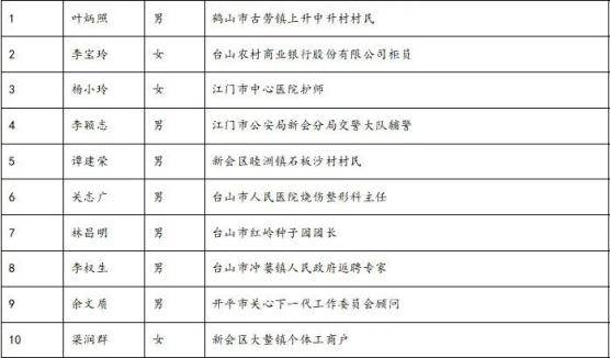 鼓掌！今天，这些江门人获颁凯发k8官网下载客户端的荣誉证书！看看有你认识的吗？(图10)